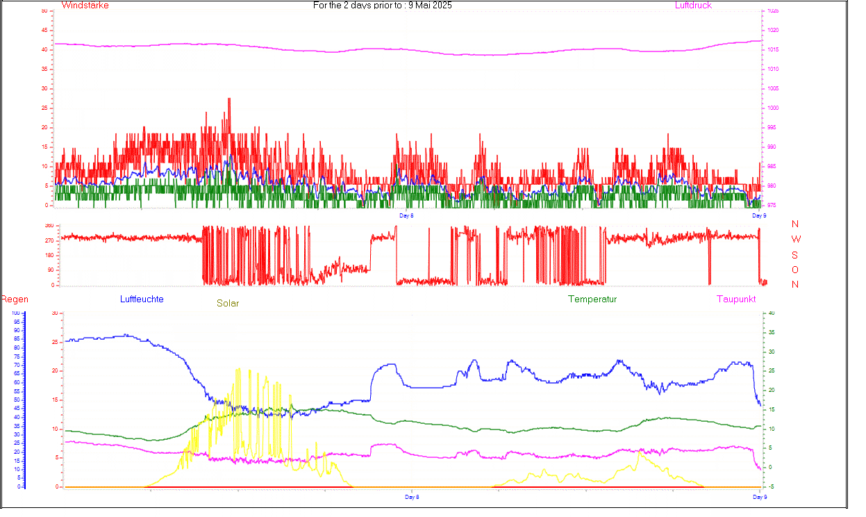 Wetterdiagramm letzten 2 Tage