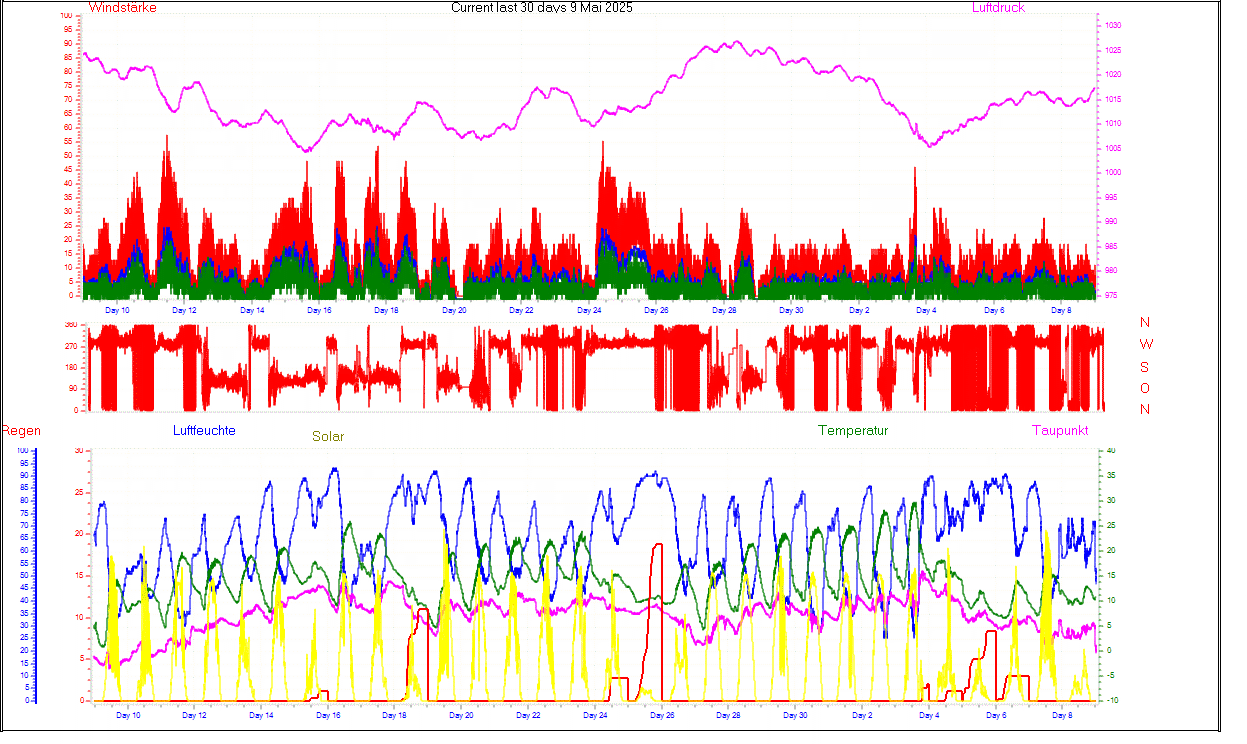 Wettdiagramm aktueller Monat