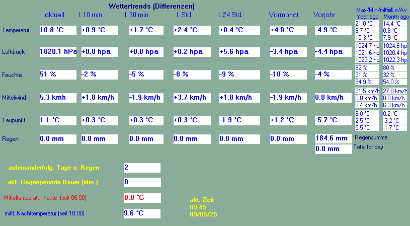 Wettertrend